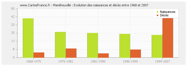Manéhouville : Evolution des naissances et décès entre 1968 et 2007