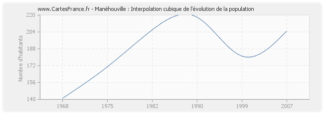 Manéhouville : Interpolation cubique de l'évolution de la population