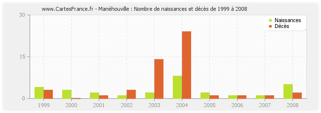 Manéhouville : Nombre de naissances et décès de 1999 à 2008
