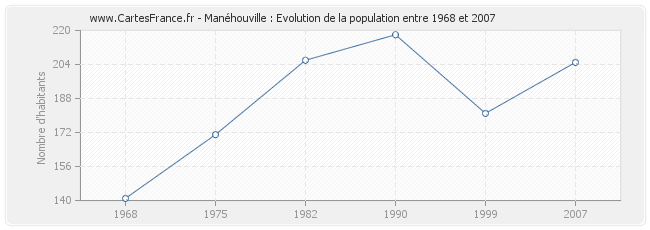 Population Manéhouville