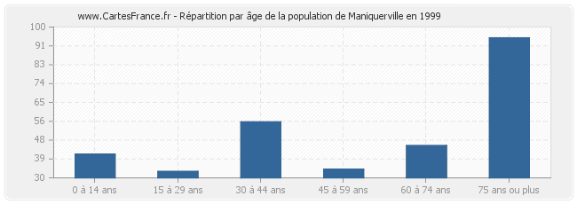 Répartition par âge de la population de Maniquerville en 1999