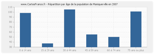 Répartition par âge de la population de Maniquerville en 2007