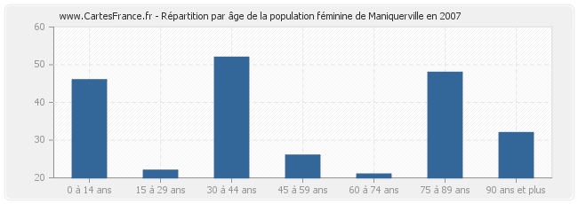 Répartition par âge de la population féminine de Maniquerville en 2007