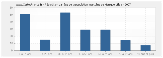 Répartition par âge de la population masculine de Maniquerville en 2007