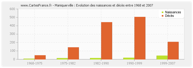 Maniquerville : Evolution des naissances et décès entre 1968 et 2007