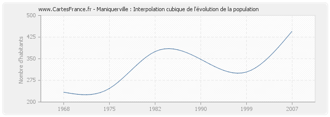 Maniquerville : Interpolation cubique de l'évolution de la population