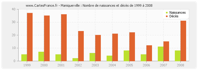 Maniquerville : Nombre de naissances et décès de 1999 à 2008