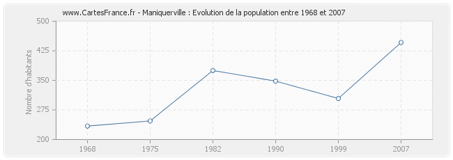 Population Maniquerville