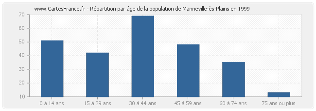 Répartition par âge de la population de Manneville-ès-Plains en 1999