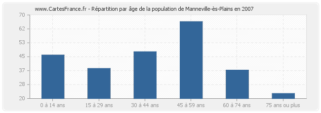 Répartition par âge de la population de Manneville-ès-Plains en 2007