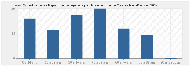 Répartition par âge de la population féminine de Manneville-ès-Plains en 2007