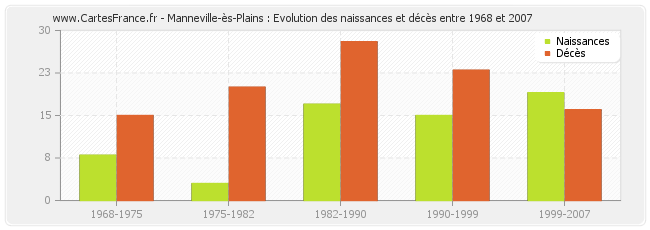 Manneville-ès-Plains : Evolution des naissances et décès entre 1968 et 2007