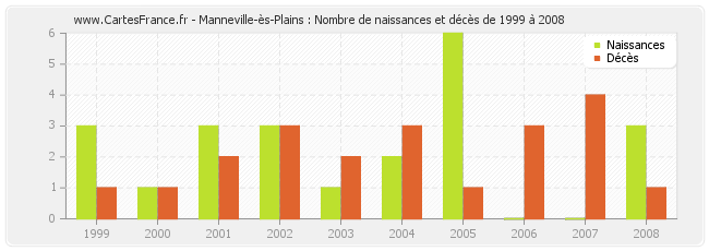 Manneville-ès-Plains : Nombre de naissances et décès de 1999 à 2008
