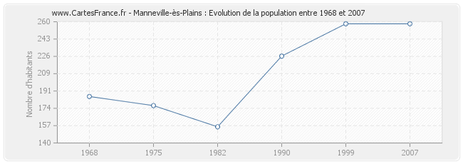 Population Manneville-ès-Plains
