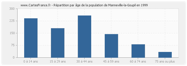 Répartition par âge de la population de Manneville-la-Goupil en 1999
