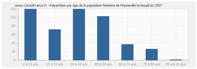 Répartition par âge de la population féminine de Manneville-la-Goupil en 2007