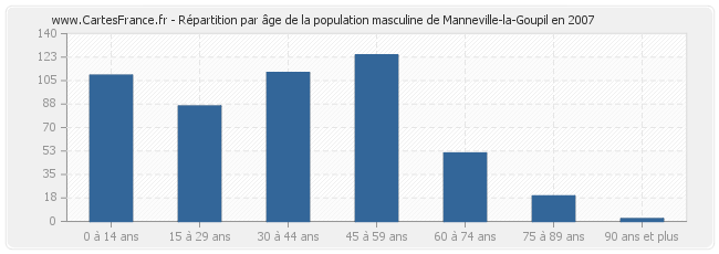Répartition par âge de la population masculine de Manneville-la-Goupil en 2007