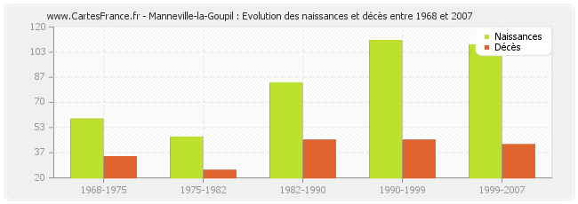 Manneville-la-Goupil : Evolution des naissances et décès entre 1968 et 2007