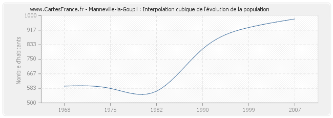 Manneville-la-Goupil : Interpolation cubique de l'évolution de la population