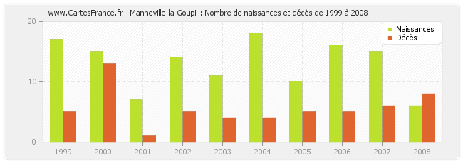 Manneville-la-Goupil : Nombre de naissances et décès de 1999 à 2008