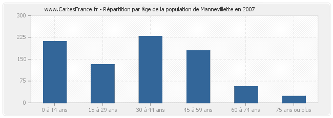 Répartition par âge de la population de Mannevillette en 2007
