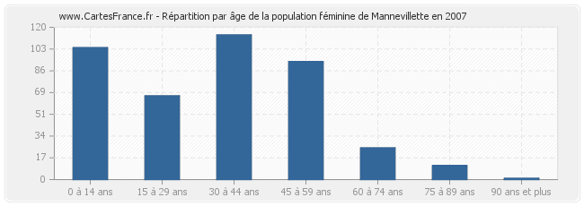 Répartition par âge de la population féminine de Mannevillette en 2007