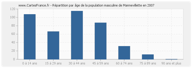 Répartition par âge de la population masculine de Mannevillette en 2007