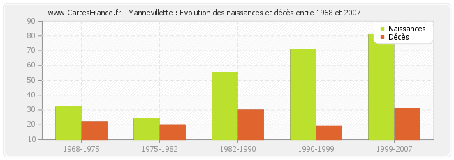 Mannevillette : Evolution des naissances et décès entre 1968 et 2007