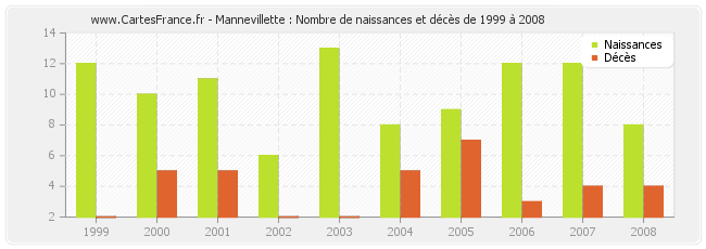 Mannevillette : Nombre de naissances et décès de 1999 à 2008