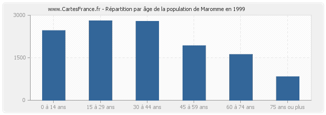 Répartition par âge de la population de Maromme en 1999