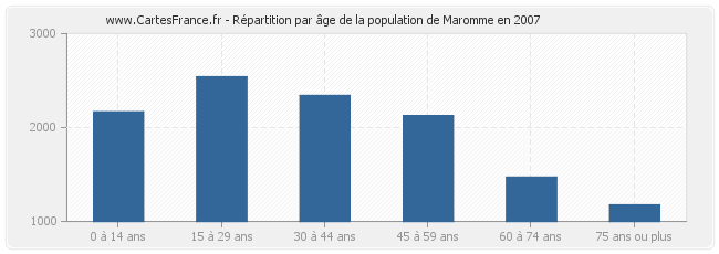 Répartition par âge de la population de Maromme en 2007
