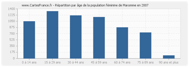 Répartition par âge de la population féminine de Maromme en 2007