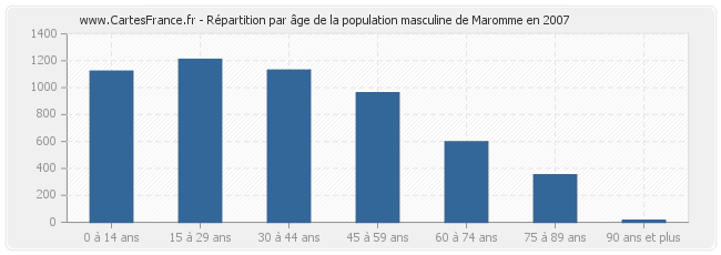 Répartition par âge de la population masculine de Maromme en 2007