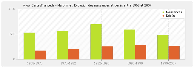 Maromme : Evolution des naissances et décès entre 1968 et 2007