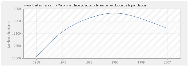 Maromme : Interpolation cubique de l'évolution de la population