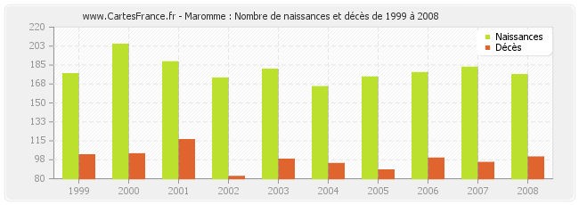 Maromme : Nombre de naissances et décès de 1999 à 2008