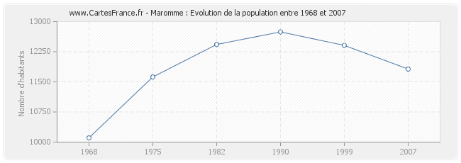 Population Maromme