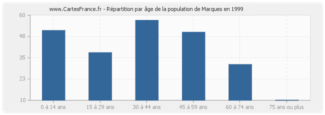 Répartition par âge de la population de Marques en 1999