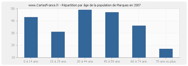 Répartition par âge de la population de Marques en 2007