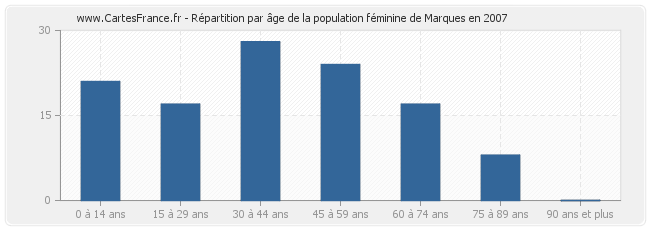 Répartition par âge de la population féminine de Marques en 2007