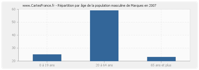 Répartition par âge de la population masculine de Marques en 2007