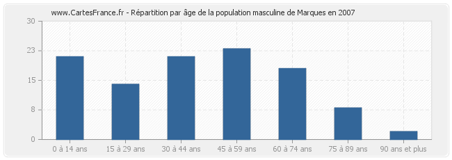 Répartition par âge de la population masculine de Marques en 2007