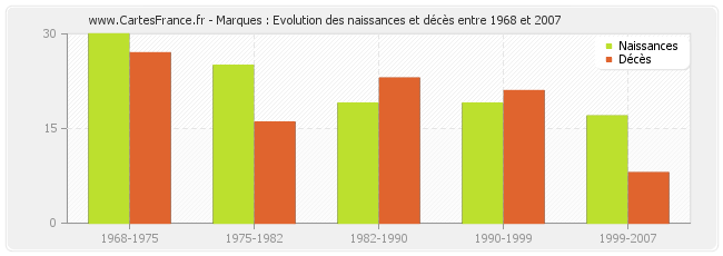 Marques : Evolution des naissances et décès entre 1968 et 2007