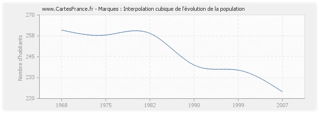 Marques : Interpolation cubique de l'évolution de la population