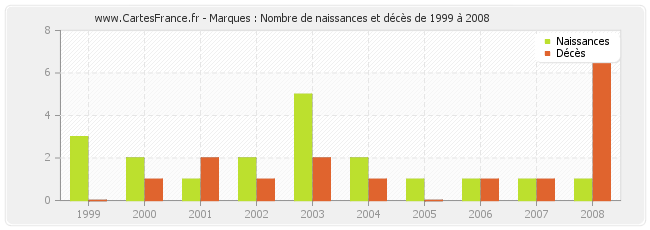 Marques : Nombre de naissances et décès de 1999 à 2008
