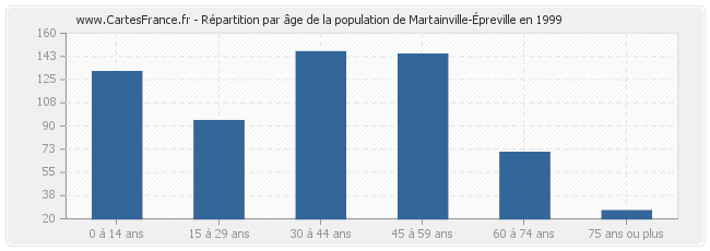 Répartition par âge de la population de Martainville-Épreville en 1999