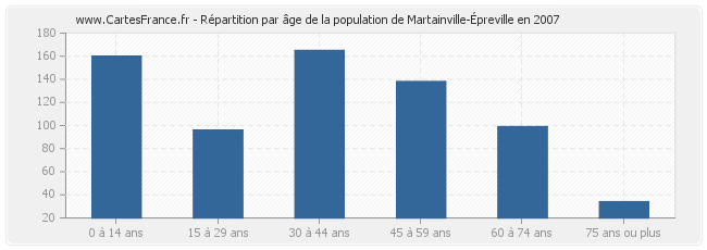 Répartition par âge de la population de Martainville-Épreville en 2007