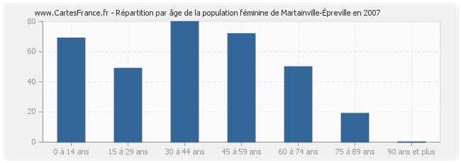 Répartition par âge de la population féminine de Martainville-Épreville en 2007