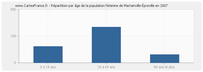 Répartition par âge de la population féminine de Martainville-Épreville en 2007