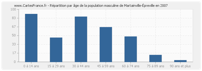 Répartition par âge de la population masculine de Martainville-Épreville en 2007